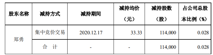 指南针：公司董事、监事、高级管理人员股份减持计划进展以及实施完毕 公司风险 第2张