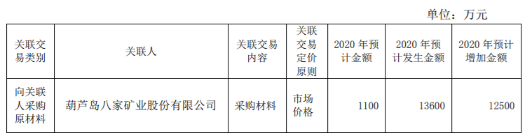 九阳股份再次调增2020年度日常关联交易预计，调增后的预计的销售商品额度为78000万元 公司风险 第1张