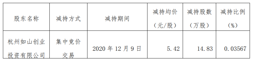 中兴商业： 持股5%以上股东减持股份后持股比例低于5% 公司风险 第2张