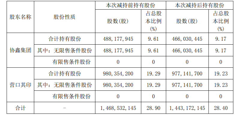 协鑫集成：控股股东及其一致行动人减持计划实施完成暨累计减持比例达到 1% 公司风险 第3张