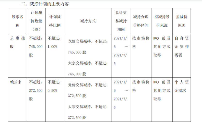 乐惠国际股东及董监高减持股份计划 公司风险 第4张