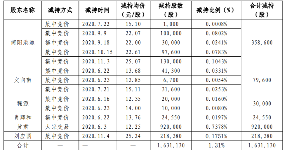 深冷股份：股东股份减持时间届满 公司风险 第3张