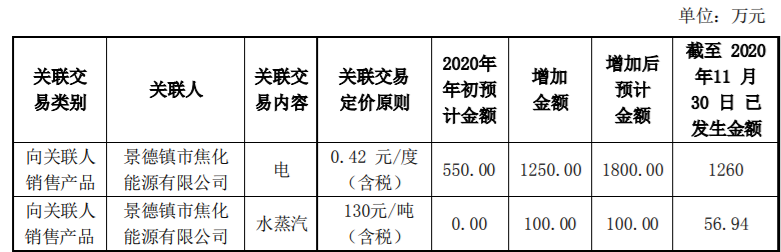 佛慈制药2020年度公司与关联方发生日常关联交易，金额达500万元 公司风险 第1张