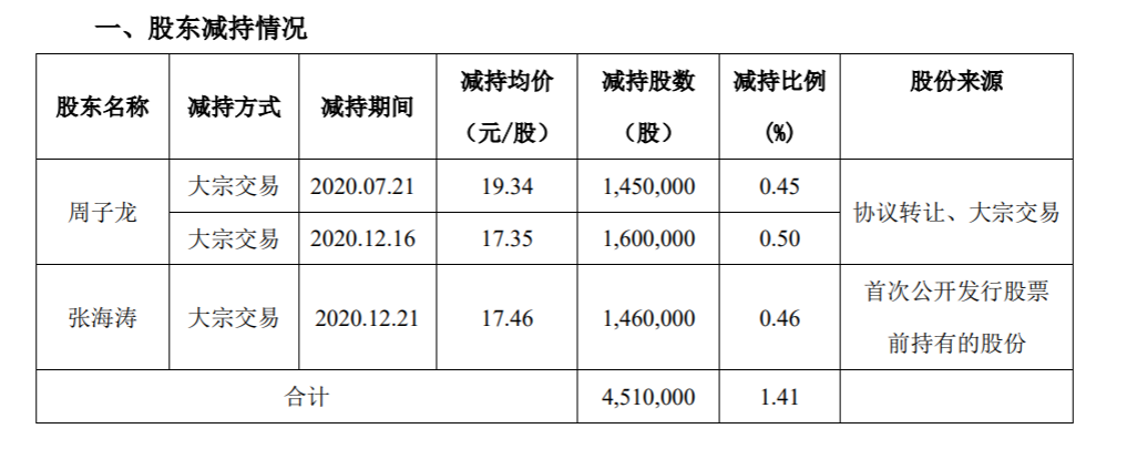 潜能恒信能源技术股份有限公司股东减持 公司风险 第2张