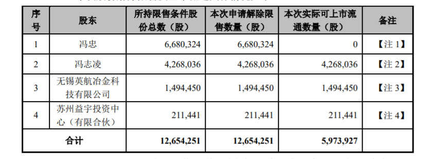 天华超净：苏州天华超净科技股份有限公司发行股份及支付现金购买资产并募集配套资金限售股解禁上市流通 公司风险 第1张