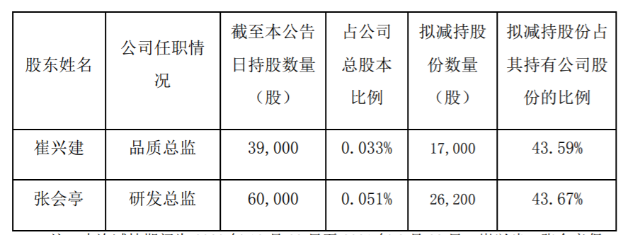 伟隆股份：部分高级管理人员拟减持股份 公司风险 第1张