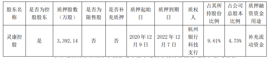 灵康药业：控股股东股份质押 公司风险 第1张