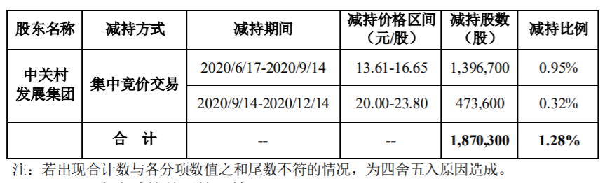 建科院 ：股东股份减持计划期限届满 公司风险 第2张