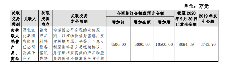 ST 宜化：增加 2020 年度日常关联交易预计额度 公司风险 第1张