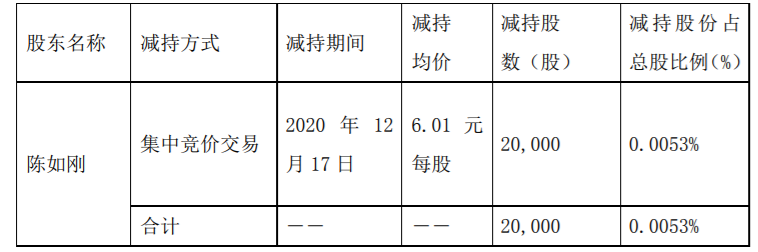 瑞和股份：公司部分高级管理人员股份减持计划减持数量过半 公司风险 第2张