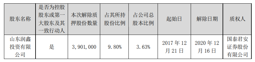 赛托生物：公司控股股东部分股份解除质押 公司风险 第1张