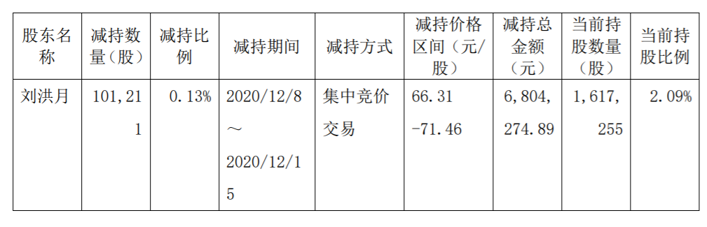 奥福环保：股东集中竞价减持股份数量过半暨减持进展 公司风险 第3张