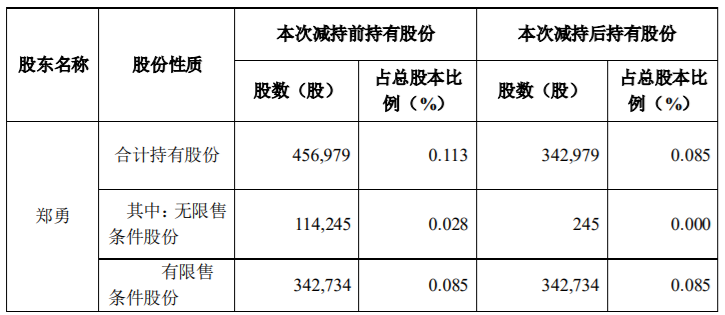 指南针：公司董事、监事、高级管理人员股份减持计划进展以及实施完毕 公司风险 第4张