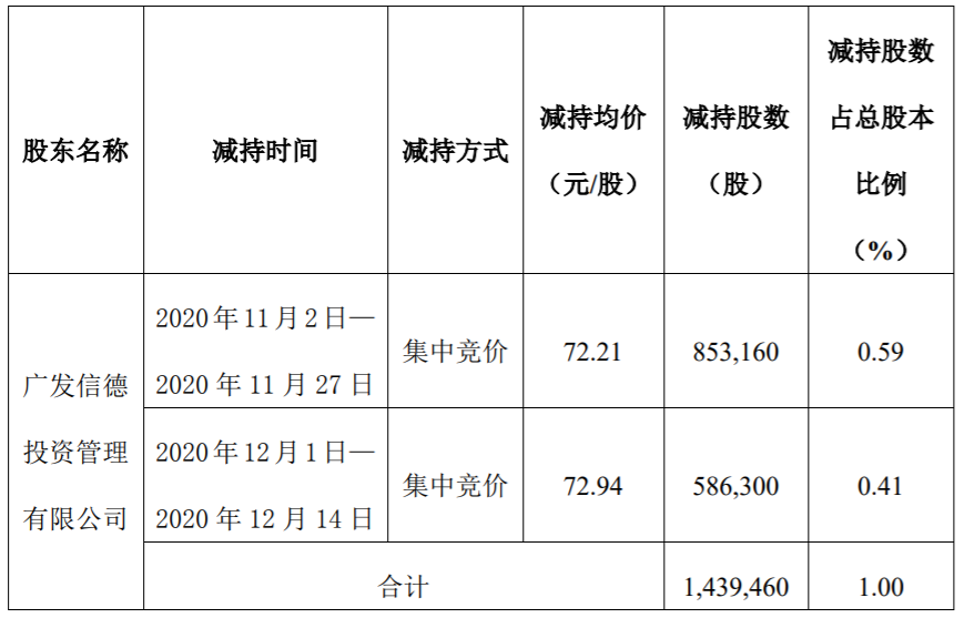 震安科技：股东减持计划执行时间过半 公司风险 第2张