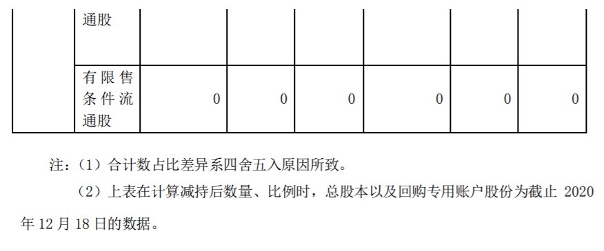 国祯环保：持股5%以上股东及其一致行动人减持计划时间过半 公司风险 第4张