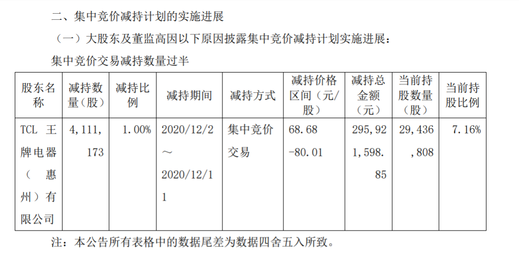 晶晨股份股东集中竞价减持股份进展 公司风险 第3张