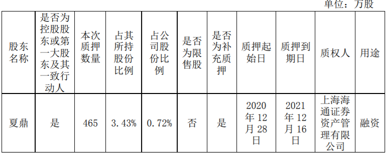 万泽股份5700000流通股被万泽集团质押给中国光大银行股份有限公司深圳分行，为其贷款提供质押担保 综合 第11张