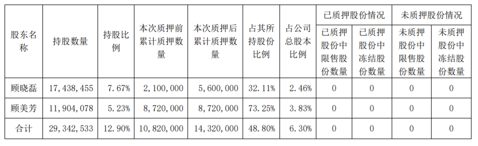 昭衍新药：股东股份质押 公司风险 第2张