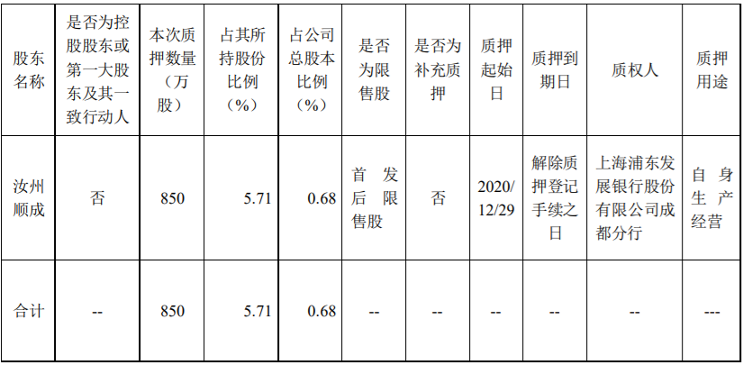 万泽股份5700000流通股被万泽集团质押给中国光大银行股份有限公司深圳分行，为其贷款提供质押担保 综合 第5张