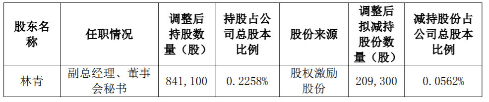 利民股份：公司部分高级管理人员股份减持计划实施完成 公司风险 第4张