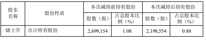 科大国创：股东股份减持计划进展 公司风险 第3张