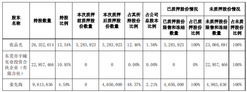 宇瞳光学：控股股东部分股份质押 公司风险 第2张