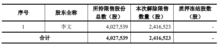 雅克科技限售股解禁2416523股，占公司总股本的0.52% 公司风险 第1张