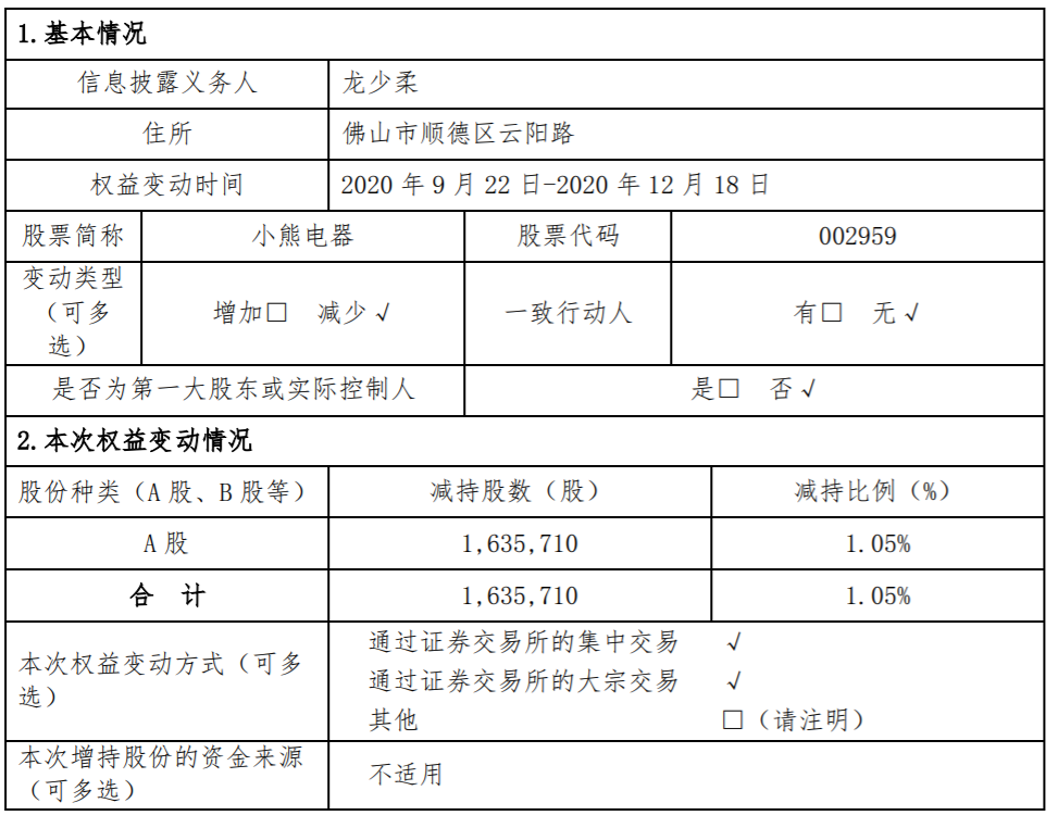 小熊电器 ：持股5%以上股东减持股份比例达到1% 公司风险 第2张