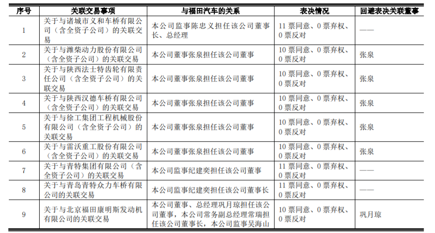 福田汽车：日常关联交易 公司风险 第1张