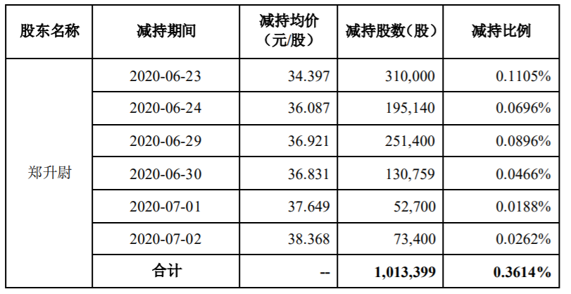 博思软件：高级管理人员股份减持计划到期 公司风险 第2张