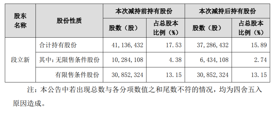 九典制药：持股5%以上股东减持股份 公司风险 第3张