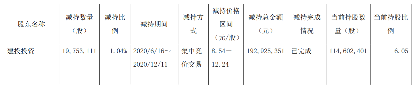 江淮汽车：股东集中竞价减持股份 公司风险 第3张