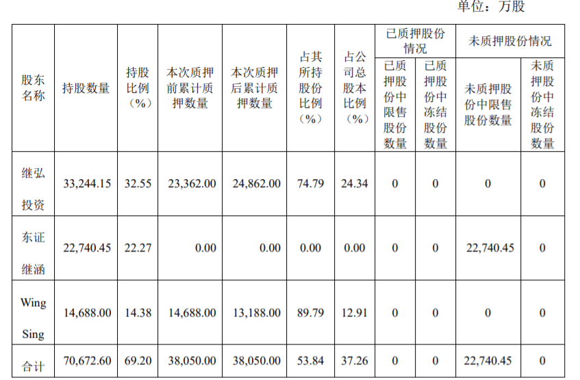 继峰股份：股东部分股份延期购回、解除质押及质押 公司风险 第4张