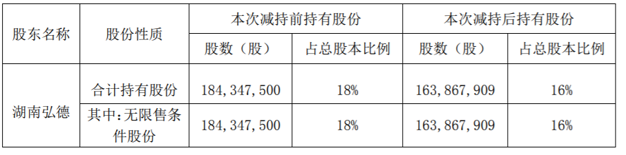 神农科技：持股5%以上股东累计减持公司股份比例超过1% 公司风险 第3张