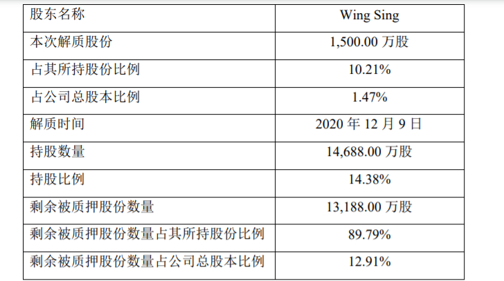 继峰股份：股东部分股份延期购回、解除质押及质押 公司风险 第1张