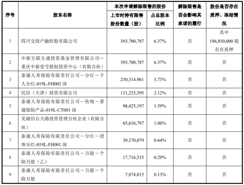 三维通信限售股上市流通数量90136049股，占公司股本总数比例为12.5719% 公司风险 第1张