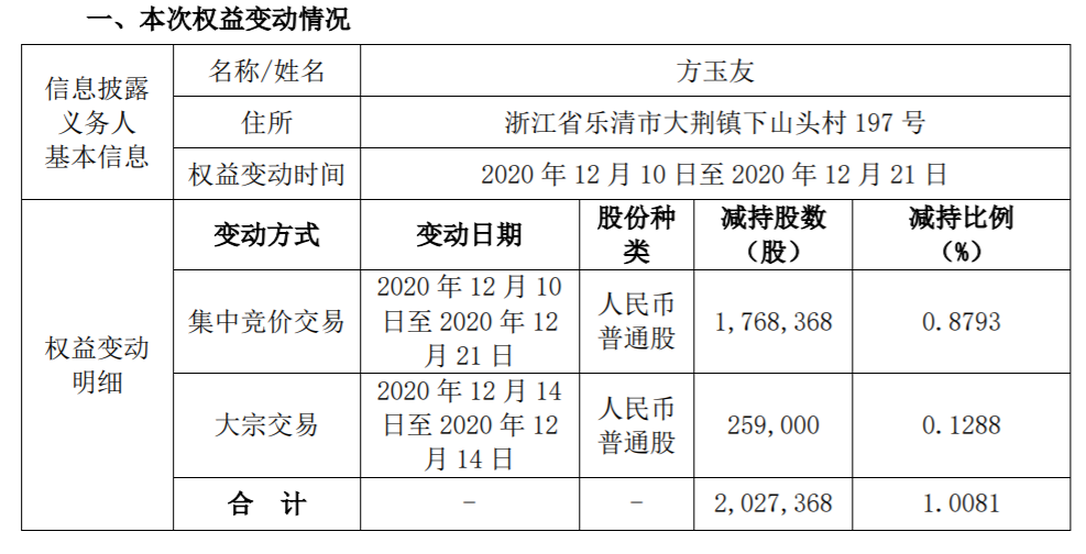 珀莱雅：持股5%以上股东减持超过1% 公司风险 第2张