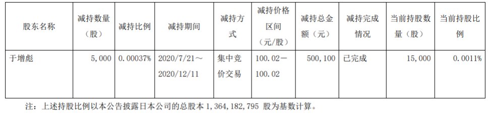 青岛啤酒：董事集中竞价减持股份结果 公司风险 第3张