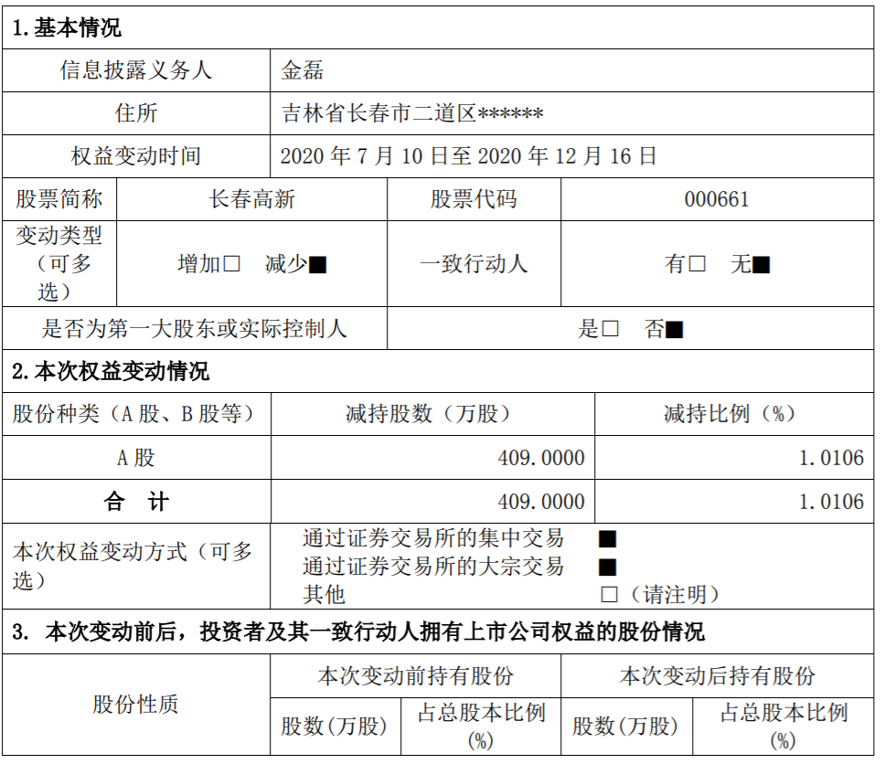 长春高新：持股5%以上股东减持股份超过1% 公司风险 第2张