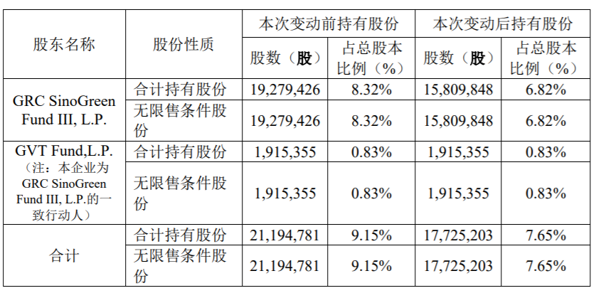 天奈科技：5%以上股东减持达到1%的提示性公告 公司风险 第3张