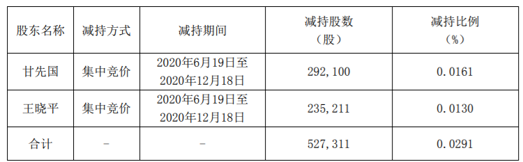 富奥股份：高级管理人员股份减持计划期限届满 公司风险 第2张