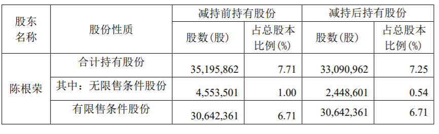 金盾股份：持股5%以上股东减持计划时间过半 公司风险 第3张