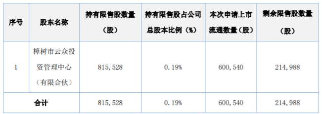 天创时尚发行股份购买资产600,540股限售股解禁上市流通 公司风险 第1张