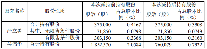 昂利康：公司特定股东减持计划期限届满 公司风险 第3张