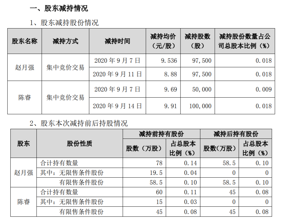 大金重工：部分董事、高级管理人员减持计划实施完毕 公司风险 第2张