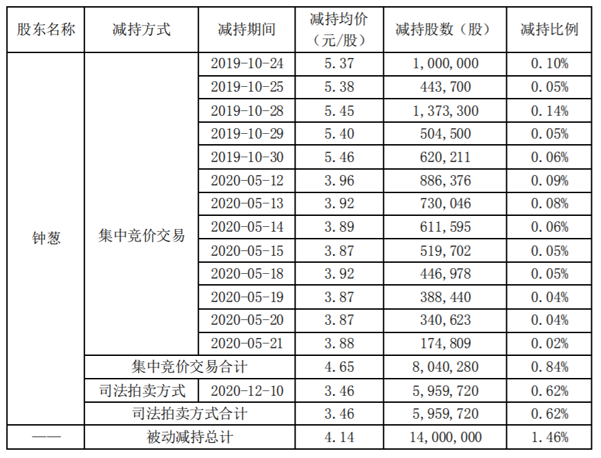 金一文化 ：公司股东所持部分股份司法拍卖完成过户暨被动减持计划实施完毕 公司风险 第3张