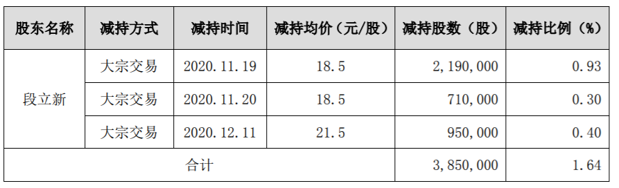 九典制药：持股5%以上股东减持股份 公司风险 第2张