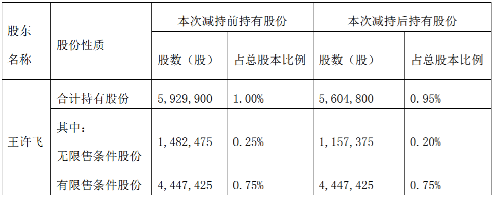 桂林三金：公司董事、高级管理人员减持计划期限届满 公司风险 第4张