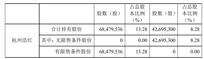 好想你：持股5%以上股东减持比例达到2%暨累计减持比例达到5% 公司风险 第9张