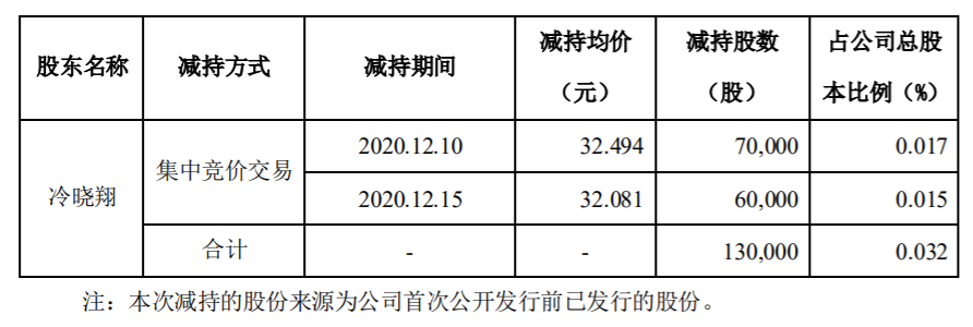 指南针：公司监事、高级管理人员股份减持计划实施进展 公司风险 第3张